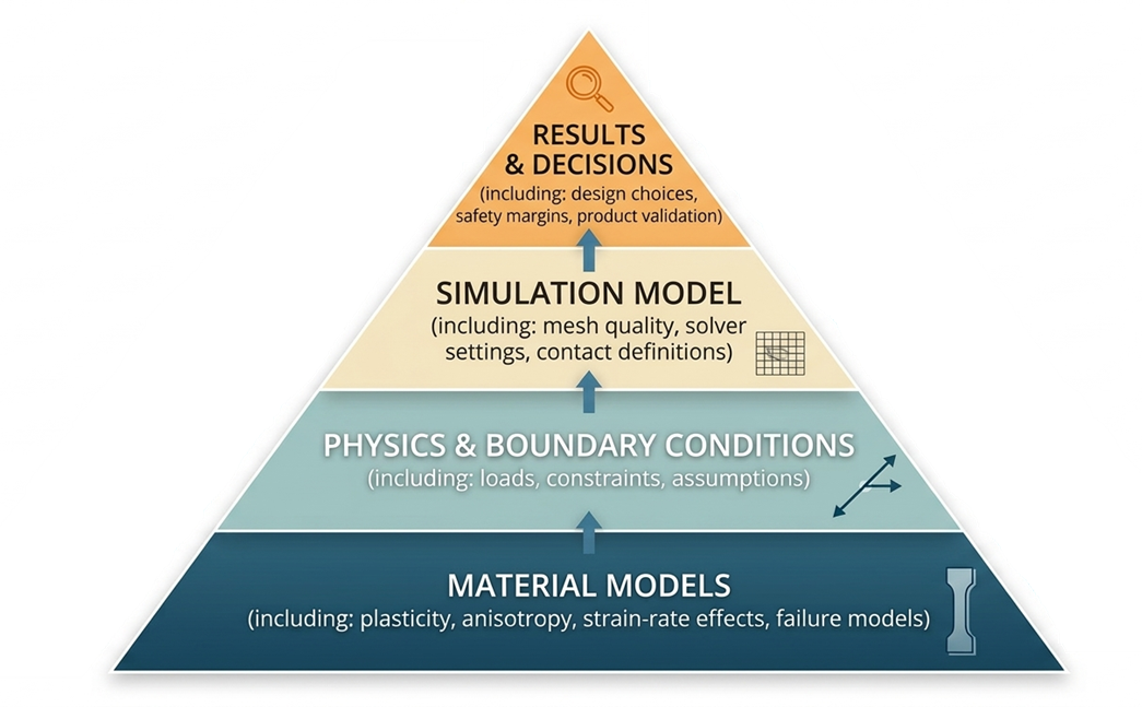 Material Calibration in SIMULIA