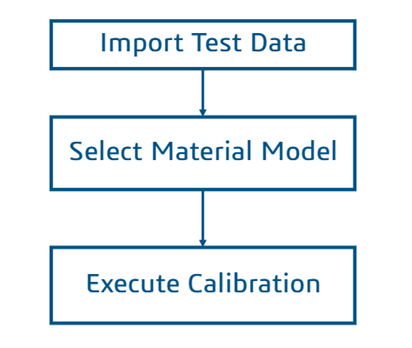 steps of calibrating material model